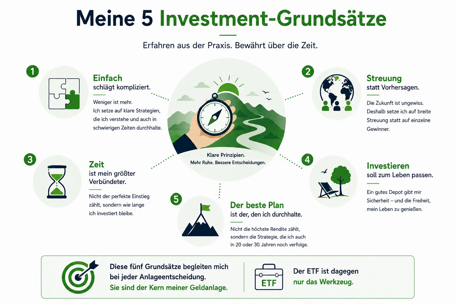 Infografik „Meine 5 Investment-Grundsätze“: 1. Einfach schlägt kompliziert, 2. Streuung statt Vorhersagen, 3. Zeit ist mein größter Verbündeter, 4. Investieren soll zum Leben passen, 5. Der beste Plan ist der, den ich durchhalte. In der Mitte ist ein Kompass abgebildet.