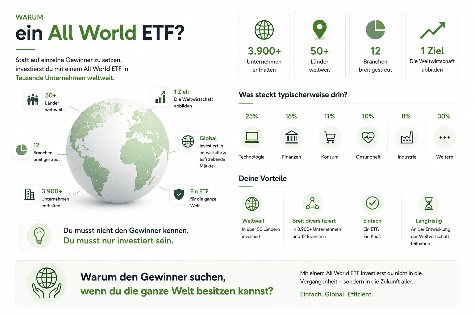 Infografik „Warum ein All World ETF?“ mit Vorteilen der globalen Diversifikation. Gezeigt werden Kennzahlen: über 3.900 Unternehmen, mehr als 50 Länder und 12 Branchen zur Abbildung der Weltwirtschaft, aufgeteilt in Sektoren wie Technologie, Finanzen und Konsum.