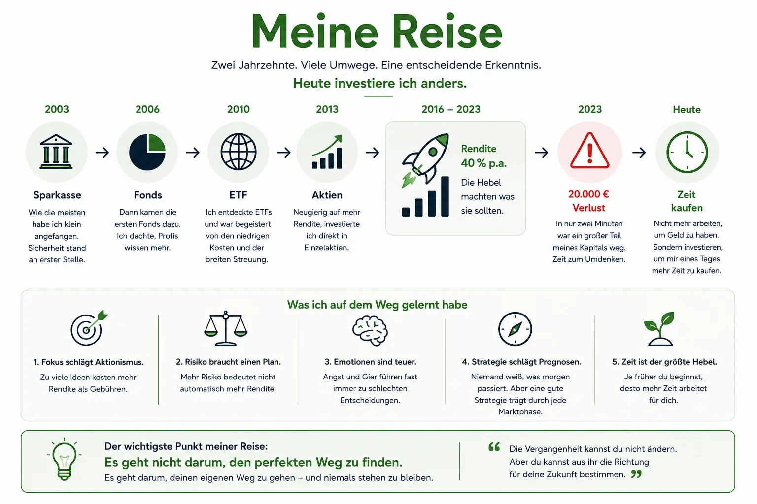 Infografik „Meine Reise“ zeigt eine finanzielle Zeitleiste von 2003 bis heute: von Sparkasse, Fonds, ETFs und Einzelaktien über Hebel-Gewinne bis zu einem Verlust von 20.000 Euro im Jahr 2023. Das heutige Ziel ist „Zeit kaufen“. Unten stehen 5 Learnings zu Fokus, Risiko, Emotionen, Strategie und Zeit.