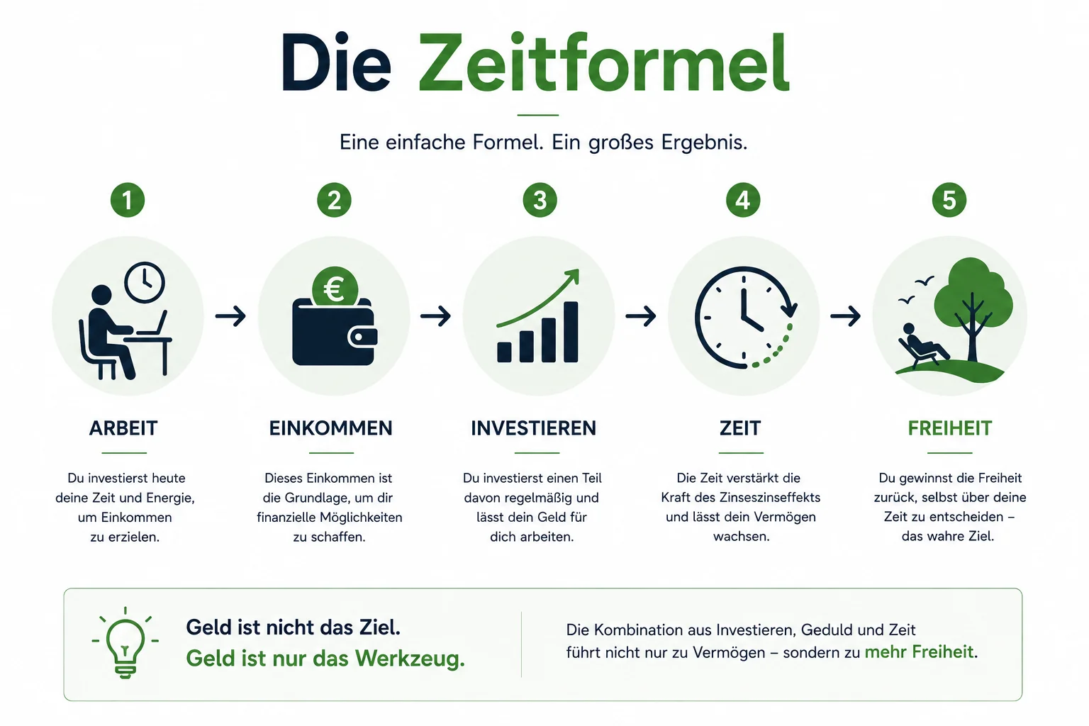 Infografik „Die Zeitformel“ zeigt einen 5-Schritte-Prozess: 1. Arbeit (Zeit investieren), 2. Einkommen (Grundlage schaffen), 3. Investieren (Geld arbeiten lassen), 4. Zeit (Zinseszins wirken lassen) und 5. Freiheit (Selbstbestimmung als wahres Ziel).