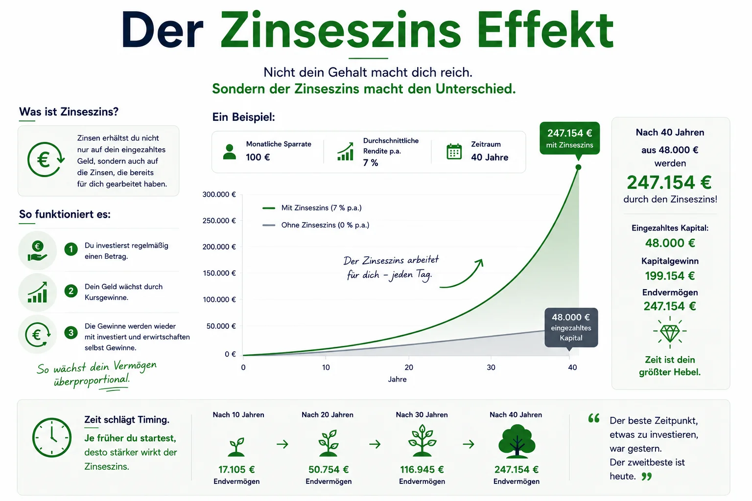 Infografik zum Zinseszins-Effekt. Ein Rechenbeispiel zeigt, wie aus 100 Euro monatlicher Sparrate bei 7 Prozent Rendite über 40 Jahre ein Endvermögen von 247.154 Euro wird, wovon 199.154 Euro reiner Kapitalgewinn durch Zinseszins sind.